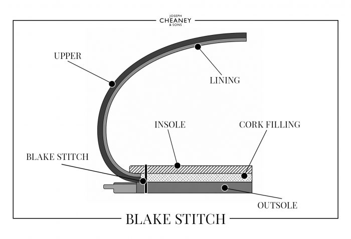 Anatomy of a Blake Stitch