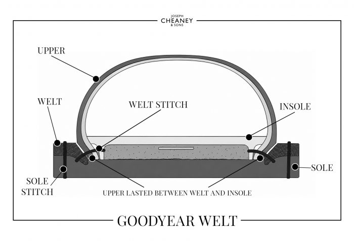 Anatomy of a Goodyear Welt